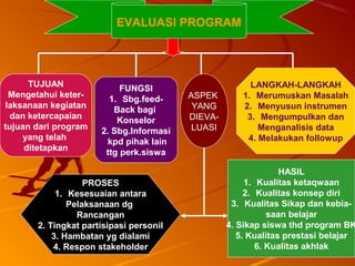 2222
EVALUASI PROGRAM
TUJUAN
Mengetahui keter-
laksanaan kegiatan
dan ketercapaian
tujuan dari program
yang telah
ditetapkan
LANGKAH-LANGKAH
1. Merumuskan Masalah
2. Menyusun instrumen
3. Mengumpulkan dan
Menganalisis data
4. Melakukan followup
HASIL
1. Kualitas ketaqwaan
2. Kualitas konsep diri
3. Kualitas Sikap dan kebia-
saan belajar
4. Sikap siswa thd program BK
5. Kualitas prestasi belajar
6. Kualitas akhlak
PROSES
1. Kesesuaian antara
Pelaksanaan dg
Rancangan
2. Tingkat partisipasi personil
3. Hambatan yg dialami
4. Respon stakeholder
FUNGSI
1. Sbg.feed-
Back bagi
Konselor
2. Sbg.Informasi
kpd pihak lain
ttg perk.siswa
ASPEK
YANG
DIEVA-
LUASI
 