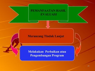 2323
PEMANFAATAN HASIL
EVALUASI
Merancang Tindak Lanjut
Melakukan Perbaikan atau
Pengembangan Program
 