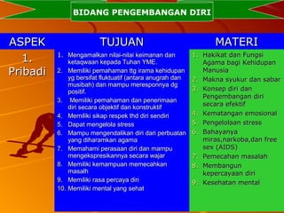 2525
BIDANG PENGEMBANGAN DIRI
ASPEKASPEK TUJUANTUJUAN MATERIMATERI
1.1.
PribadiPribadi
1.1. Mengamalkan nilai-nilai keimanan danMengamalkan nilai-nilai keimanan dan
ketaqwaan kepada Tuhan YME.ketaqwaan kepada Tuhan YME.
2.2. Memiliki pemahaman ttg irama kehidupanMemiliki pemahaman ttg irama kehidupan
yg bersifat fluktuatif (antara anugrah danyg bersifat fluktuatif (antara anugrah dan
musibah) dan mampu meresponnya dgmusibah) dan mampu meresponnya dg
positif.positif.
3.3. Memiliki pemahaman dan penerimaanMemiliki pemahaman dan penerimaan
diri secara objektif dan konstruktifdiri secara objektif dan konstruktif
4.4. Memiliki sikap respek thd diri sendiriMemiliki sikap respek thd diri sendiri
5.5. Dapat mengelola stressDapat mengelola stress
6.6. Mampu mengendalikan diri dari perbuatanMampu mengendalikan diri dari perbuatan
yang diharamkan agamayang diharamkan agama
7.7. Memahami perasaan diri dan mampuMemahami perasaan diri dan mampu
mengekspresikannya secara wajarmengekspresikannya secara wajar
8.8. Memiliki kemampuan memecahkanMemiliki kemampuan memecahkan
masalhmasalh
9.9. Memiliki rasa percaya diriMemiliki rasa percaya diri
10.10. Memiliki mental yang sehatMemiliki mental yang sehat
1.1. Hakikat dan FungsiHakikat dan Fungsi
Agama bagi KehidupanAgama bagi Kehidupan
ManusiaManusia
2.2. Makna syukur dan sabarMakna syukur dan sabar
3.3. Konsep diri danKonsep diri dan
Pengembangan diriPengembangan diri
secara efektifsecara efektif
4.4. Kematangan emosionalKematangan emosional
5.5. Pengelolaan stressPengelolaan stress
6.6. BahayanyaBahayanya
miras,narkoba,dan freemiras,narkoba,dan free
sex (AIDS)sex (AIDS)
7.7. Pemecahan masalahPemecahan masalah
8.8. MembangunMembangun
kepercayaan dirikepercayaan diri
9.9. Kesehatan mentalKesehatan mental
 