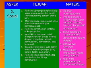 2626
ASPEKASPEK TUJUANTUJUAN MATERIMATERI
2.2.
SosialSosial
1.1. Memiliki kemampua berinteraksiMemiliki kemampua berinteraksi
sosial secara wajar dan positifsosial secara wajar dan positif
(bersilaturahim) dengan orang(bersilaturahim) dengan orang
lain.lain.
2.2. Memiliki sikap-sikap sosial yangMemiliki sikap-sikap sosial yang
positif dalam kehidupanpositif dalam kehidupan
bermasyarakat.bermasyarakat.
3.3. Memiliki pemahaman tentangMemiliki pemahaman tentang
etika pergaulan.etika pergaulan.
4.4. Memiliki kemampuan untukMemiliki kemampuan untuk
menghindar dari situasi konflikmenghindar dari situasi konflik
dengan orang lain (sepertidengan orang lain (seperti
permusuhan, perkelahian, ataupermusuhan, perkelahian, atau
tawuran).tawuran).
5.5. Dapat berpartisipasi aktif dalamDapat berpartisipasi aktif dalam
menciptakan lingkungan yangmenciptakan lingkungan yang
bersih, tertib, dan aman.bersih, tertib, dan aman.
6.6. Memiliki sikap positif terhadapMemiliki sikap positif terhadap
pernikahan dan hiduppernikahan dan hidup
berkeluarga.berkeluarga.
1.1. HikmahHikmah
bersilaturahimbersilaturahim
2.2. PengembanganPengembangan
Sikap-sikap sosialSikap-sikap sosial
(empati, altruis,(empati, altruis,
toleran, kooperatiftoleran, kooperatif
/kolaboratif)/kolaboratif)
3. Etika pergaulan3. Etika pergaulan
(sopan-santun(sopan-santun
/tatakrama) dalam/tatakrama) dalam
bergaulbergaul
4. Bahayanya4. Bahayanya
tawurantawuran
5. Memelihara5. Memelihara
lingkungan hiduplingkungan hidup
yang nyamanyang nyaman
6. Nilai-nilai6. Nilai-nilai
pernikahan danpernikahan dan
hidup berkeluargahidup berkeluarga
 