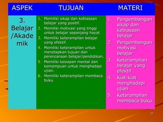2727
ASPEKASPEK TUJUANTUJUAN MATERIMATERI
3.3.
BelajarBelajar
/Akade/Akade
mikmik
1.1. Memiliki sikap dan kebiasaanMemiliki sikap dan kebiasaan
belajar yang positif.belajar yang positif.
2.2. Memiliki motivasi yang tinggiMemiliki motivasi yang tinggi
untuk belajar sepanjang hayatuntuk belajar sepanjang hayat
3.3. Memiliki keterampilan belajarMemiliki keterampilan belajar
yang efektif.yang efektif.
4.4. Memiliki keterampilan untukMemiliki keterampilan untuk
menetapkan tujuan danmenetapkan tujuan dan
perencanaan belajar/pendidikan.perencanaan belajar/pendidikan.
5.5. Memiliki kesiapan mental danMemiliki kesiapan mental dan
kemampuan untuk menghadapikemampuan untuk menghadapi
ujian.ujian.
6.6. Memiliki keterampilan membacaMemiliki keterampilan membaca
buku.buku.
1.1. PengembanganPengembangan
sikap dansikap dan
kebiasaankebiasaan
belajarbelajar
2.2. PengembanganPengembangan
motivasimotivasi
belajarbelajar
3.3. KeterampilanKeterampilan
belajar yangbelajar yang
efektifefektif
4.4. Kiat-kiatKiat-kiat
menghadapimenghadapi
ujianujian
5.5. KeterampilanKeterampilan
membaca bukumembaca buku
 