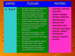 2828
ASPEKASPEK TUJUANTUJUAN MATERIMATERI
4. Karir4. Karir 1.1. Memiliki pemahaman tentangMemiliki pemahaman tentang
sekolah-sekolah lanjutan.sekolah-sekolah lanjutan.
2.2. Memiliki pemahaman bahwaMemiliki pemahaman bahwa
studi merupakan investasistudi merupakan investasi
untuk meraih masa depan.untuk meraih masa depan.
3.3. Memiliki pemahaman tentangMemiliki pemahaman tentang
kaitan belajar dengan bekerja.kaitan belajar dengan bekerja.
4.4. Memiliki pemahaman tentangMemiliki pemahaman tentang
minat dan kemampuan diriminat dan kemampuan diri
yang terkait denganyang terkait dengan
pekerjaan.pekerjaan.
5.5. Memiliki kemampuan untukMemiliki kemampuan untuk
membentuk identitas karir.membentuk identitas karir.
6.6. Memiliki sikap positif terhadapMemiliki sikap positif terhadap
pekerjaan.pekerjaan.
7.7. Memiliki sikap optimis dalamMemiliki sikap optimis dalam
menghadapi masa depan.menghadapi masa depan.
8.8. Memiliki kemauan untukMemiliki kemauan untuk
meningkatkan kemampuanmeningkatkan kemampuan
yang terkait dg pekerjaan.yang terkait dg pekerjaan.
1.1. Sekolah-sekolahSekolah-sekolah
lanjutanlanjutan
2.2. Kaitan belajarKaitan belajar
dengan bekerjadengan bekerja
3.3. PemahamanPemahaman
potensi diripotensi diri
4.4. Identitas karirIdentitas karir
5.5. Hikmah bersikapHikmah bersikap
optimis dalamoptimis dalam
kehidupankehidupan
6.6. Macam-macamMacam-macam
kursuskursus
 