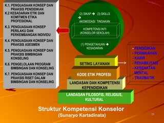 2929
LANDASAN DAN KOMPETENSI
KEPENDIDIKAN
LANDASAN FILOSOFIS, RELIGIUS,
KULTURAL
- PENDIDIKAN
- PERNIKAHAN
- KARIR
- REHABILITASI
- KESEHATAN
MENTAL
- TRAUMATIK
K.1. PENGUASAAN KONSEP DAN
PRAKSIS PENDIDIKAN
K.2 KESADARAN ETIK DAN
KOMITMEN ETIKA
PROFESIONAL
K.3. PENGUASAAN KONSEP
PERILAKU DAN
PERKEMBANGAN INDIVIDU
K.4. PENGUASAAN KONSEP DAN
PRAKSIS ASESMEN
K.5. PENGUASAAN KONSEP DAN
PRAKSIS BIMBINGAN
KONSELING
K.6. PENGELOLAAN PROGRAM
BIMBINGAN DAN KONSELING
K.7. PENGUASAAN KONSEP DAN
PRAKSIS RISET DALAM
BIMBINGAN DAN KONSELING
Struktur Kompetensi Konselor
(Sunaryo Kartadinata)
(2) SIKAP  (3) SKILLS

AKOMODASI TINDAKAN
KOMPETENSI INTI
(KONSELOR SEKOLAH)
(1) PENGETAHUAN 
KESADARAN
SETING LAYANAN
KODE ETIK PROFESI
 