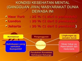 44
KONDISI KESEHATAN MENTALKONDISI KESEHATAN MENTAL
(GANGGUAN JIWA) MASYARAKAT DUNIA(GANGGUAN JIWA) MASYARAKAT DUNIA
DEWASA INIDEWASA INI
New YorkNew York : 25 % (1 dari 4 penduduk): 25 % (1 dari 4 penduduk)
LondonLondon : 20 % (1 dari 5 penduduk): 20 % (1 dari 5 penduduk)
JakartaJakarta : 20 % (1 dari 5 penduduk: 20 % (1 dari 5 penduduk))
Pengangguran
Penyebab
Kemiskinan
Lingkungan yg
semakin buruk
Perubahan Konstelasi
Kehidupan Keluarga
Sikap hidup yg
Materialistik dan
Hedonistik
Kehidupan yang
semakin
Kompetitif
 