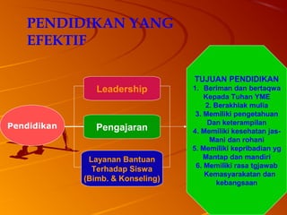 88
Layanan Bantuan
Terhadap Siswa
(Bimb. & Konseling)
Pengajaran
Leadership
TUJUAN PENDIDIKAN
1. Beriman dan bertaqwa
Kepada Tuhan YME
2. Berakhlak mulia
3. Memiliki pengetahuan
Dan keterampilan
4. Memiliki kesehatan jas-
Mani dan rohani
5. Memiliki kepribadian yg
Mantap dan mandiri
6. Memiliki rasa tgjawab
Kemasyarakatan dan
kebangsaan
Pendidikan
PENDIDIKAN YANG
EFEKTIF
 