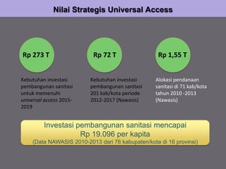 Nilai Strategis Universal Access
Rp 273 T
Kebutuhan investasi
pembangunan sanitasi
untuk memenuhi
universal access 2015-
2019
Kebutuhan investasi
pembangunan sanitasi
201 kab/kota periode
2012-2017 (Nawasis)
Alokasi pendanaan
sanitasi di 71 kab/kota
tahun 2010 -2013
(Nawasis)
Rp 72 T Rp 1,55 T
Investasi pembangunan sanitasi mencapai
Rp 19.096 per kapita
(Data NAWASIS 2010-2013 dari 76 kabupaten/kota di 16 provinsi)
 