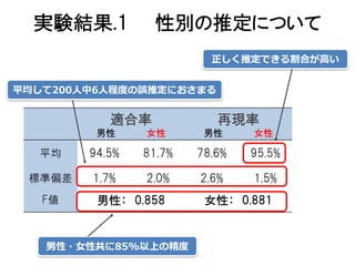 実験結果.1          性別の推定について
                          正しく推定できる割合が高い


平均して200人中6人程度の誤推定におさまる


           適合率             再現率
         男性     女性       男性     女性

  平均    94.5%   81.7%   78.6%   95.5%

 標準偏差   1.7%    2.0%    2.6%    1.5%
   F値    男性： 0.858       女性： 0.881


   男性・女性共に85%以上の精度
 