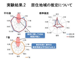 実験結果.2                              居住地域の推定について
平均値              1
                     東京                 標準偏差             東京
      仙台                  大阪                          0.05
                                                仙台            大阪
            0.5
 札幌                             千葉                   0.025
                                           札幌                      千葉
                 0
                                                        0
 京都                             埼玉
                                           京都                      埼玉

  名古屋                     横浜
                                            名古屋               横浜
                     福岡        東京に関してのみ                             適合率
                                                         福岡
 F値          東京                  精度が低い                              再現率
            1
      仙台                  大阪
           0.5
 札幌                            千葉      東京を除く都市の
            0                        推定精度は平均80%以上
 京都                            埼玉

  名古屋                     横浜
             福岡
                                F値
 