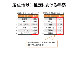 居住地域に推定における考察
 札幌に居住しているユーザ          東京に居住しているユーザ
    キーワード      重み          キーワード     重み
1   OYOYO      0.981   1    玉川       0.641
2    ATTIC     0.972   2   shibuya   0.627
3 ノースウェーブ      0.914   3    板橋       0.609
4   丘珠         0.903   4   早稲田大学     0.601
5   コアックマ      0.896   5    西新井      0.519
6   サンピアザ      0.887   6    武蔵境      0.517




             東京を特徴付けるキーワードは
             全体的に重みが低い
 