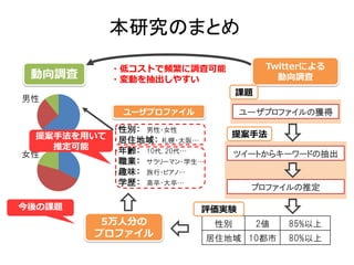 本研究のまとめ
            ・低コストで頻繁に調査可能                Twitterによる
 動向調査       ・変動を抽出しやすい                     動向調査
                                   課題
男性
              ユーザプロファイル            ユーザプロファイルの獲得
           ・性別： 男性・女性
  提案手法を用いて ・居住地域： 札幌・大阪…        提案手法
    推定可能   ・年齢： 10代, 20代…
女性                                 ツイートからキーワードの抽出
           ・職業： サラリーマン・学生…
           ・趣味： 旅行・ピアノ…
           ・学歴： 高卒・大卒…
                                     プロファイルの推定

今後の課題                     評価実験
           5万人分の              性別        2値   85%以上
          プロファイル             居住地域 10都市       80%以上
 