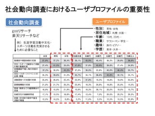 社会動向調査におけるユーザプロファイルの重要性
社会動向調査            ユーザプロファイル
                  ・性別： 男性・女性
 gooリサーチ          ・居住地域： 札幌・大阪…
 楽天リサーチなど         ・年齢： 10代, 20代…
  例） 生涯学習活動や文化・
                  ・職業： サラリーマン・学生…
  スポーツ活動を充実させる    ・趣味： 旅行・ピアノ…
  ために必要なこと        ・学歴： 高卒・大卒…
 
