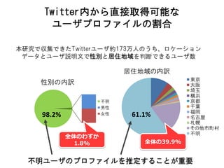 Twitter内から直接取得可能な
       ユーザプロファイルの割合

本研究で収集できたTwitterユーザ約173万人のうち、ロケーション
 データとユーザ説明文で性別と居住地域を判断できるユーザ数

                          居住地域の内訳
                                         東京
    性別の内訳                                大阪
                                         埼玉
                                         横浜
                     不明                  京都
                     男性                  千葉
                                         福岡
    98.2%            女性    61.1%         名古屋
                                         札幌
                                         その他市町村
                                         不明
            全体のわずか
              1.8%            全体の39.9%


  不明ユーザのプロファイルを推定することが重要
 