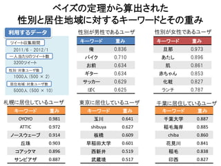 ベイズの定理から算出された
   性別と居住地域に対するキーワードとその重み
 利用するデータ                    性別が男性であるユーザ            性別が女性であるユーザ
 ツイート収集期間                   キーワード       重み         キーワード     重み
  2011/6 – 2012/1             俺         0.836       旦那       0.973
 一人当たりのツイート数                 バイク        0.710       あたし      0.896
  3200ツイート
                             お前         0.634        肌       0.861
 性別：対象ユーザ数
                             ギター        0.634      赤ちゃん      0.853
  1000人 (500 × 2)
 居住地域：対象ユーザ数
                            サッカー        0.629       化粧       0.827
  5000人 （500 × 10)           ぼく         0.625       ランチ      0.787

札幌に居住しているユーザ                東京に居住しているユーザ           千葉に居住しているユーザ
  キーワード             重み       キーワード         重み       キーワード      重み
    OYOYO           0.981      玉川          0.641    千葉大学       0.887
    ATTIC           0.972     shibuya      0.627    稲毛海岸       0.885
 ノースウェーブ            0.914      板橋          0.609     chiba     0.860
     丘珠             0.903    早稲田大学         0.601     花見川       0.841
  コアックマ             0.896     西新井          0.519     稲毛        0.838
  サンピアザ             0.887     武蔵境          0.517     印西        0.827
 