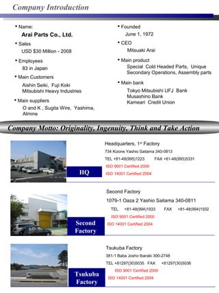  Name:
Arai Parts Co., Ltd.
 Founded
June 1, 1972
 Sales
USD $30 Million - 2008
 CEO
Mitsuaki Arai
 Employees
83 in Japan
 Main product
Special Cold Headed Parts, Unique
Secondary Operations, Assembly parts
HQ
Headquarters, 1st
Factory
734 Kizone Yashio Saitama 340-0813
TEL +81-48(995)1223 　　 FAX +81-48(995)5331
ISO 9001 Certified 2000
ISO 14001 Certified 2004
Second Factory
1079-1 Oaza 2 Yashio Saitama 340-0811
　 TEL 　 +81-48(994)1933 　 FAX 　 +81-48(994)1932
　 ISO 9001 Certified 2000
ISO 14001 Certified 2004
Tsukuba Factory
381-1 Baba Josho Ibaraki 300-2748
TEL +81297(30)5035 FAX 　 +81297(30)5036
　　 ISO 9001 Certified 2000
ISO 14001 Certified 2004
Company Motto: Originality, Ingenuity, Think and Take Action
Tsukuba
Factory
Second
Factory
Company Introduction
83 in Japan
 Main suppliers
O and K , Sugita Wire, Yashima,
Almine
 Main bank
 Main Customers
Aishin Seiki, Fuji Koki
Mitsubishi Heavy Industries Tokyo Mitsubishi UFJ Bank
Musashino Bank
Kameari Credit Union
 