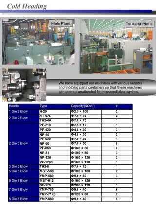 We have equipped our machines with various sensors
and indexing parts containers so that these machines
can operate unattended for increased labor savings.
Main PlantMain Plant
Cold Heading
Tsukuba PlantTsukuba Plant
Header Type Capacity(ΦDxL) #
1 Die 2 Blow H-20 Φ2.5 × 100 2
AT-675 Φ7.0 × 75 2
TH2-4A Φ7.0 × 75 1
PF-210 Φ2.5 × 12 1
PF-420 Φ4.8 × 30 3
NP-40 Φ4.8 × 30 2
PF-630 Φ7.0 × 30 4
NP-60 Φ7.0 × 50 8
PF-860 Φ10.0 × 80 8
NP-81 Φ10.0 × 80 3
NP-120 Φ16.0 × 120 2
PF-1280 Φ16.0 × 120 1
3 Die 5 Blow TH3-6 Φ7.0 × 75 1
MST-508 Φ10.0 × 100 2
YMP-580 Φ9.0 × 40 3
6 Die 6 Blow MST-612 Φ16.0 × 120 1
SF-170 Φ20.0 × 120 1
YMP-780 Φ9.0 × 40 6
YMP-7120 Φ12.0 × 60 2
8 Die 8 Blow YMP-880 Φ9.0 × 40 5
2 Die 2 Blow
2 Die 3 Blow
5 Die 5 Blow
7 Die 7 Blow
 