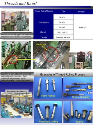 All machines are equipped with lift sensors
and continuously variable transmissions.
We strive to save labor with unmanned
automation and inspection. Each
machine line is equipped with an
automatic auxiliary hopper & conveyer.
Lift Sensor
Threads and Knurl
Screw, Knurling
Shave
Form Rolling
Pointing & Drilling
Examples of Thread Rolling Process
Thread Rolling Machine Type Number
DR-200
DR-250
DR-375
Kyoei SR-1, SR-15
Others Specialty Machine
Dainittetsu
Total 30
Secondary ProcessingSecondary Processing
 