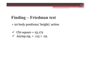 Finding – Friedman test
•  20 body positions/ height/ action
ü  Chi-square = 25.172
ü  Asymp.sig. = .115 > .05
11
 