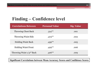 Finding – Confidence level
Correlations Between Personal Value Sig. Value
Throwing Chest Back .514** .001
Throwing Waist Side .474** .002
Holding Waist Back .439** .005
Holding Waist Front .429** .006
Throwing Waist 1/3rd Back .406** .009
12
Significant Correlations between Mean Accuracy Scores and Confidence Scores
Significant Correlations between Mean Accuracy Scores and Confidence ScoresSignificant Correlations between Mean Accuracy Scores and Confidence Scores
 