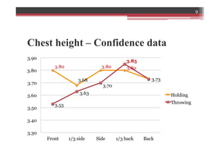 Chest height – Confidence data
3.80
3.68
3.80 3.80
3.73
3.53
3.63
3.70
3.85
3.73
3.30
3.40
3.50
3.60
3.70
3.80
3.90
Front 1/3 side Side 1/3 back Back
Holding
Throwing
9
 