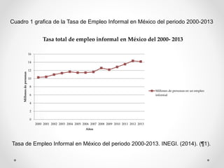 0
2
4
6
8
10
12
14
16
2000 2001 2002 2003 2004 2005 2006 2007 2008 2009 2010 2011 2012 2013
Millonesdepersonas
Años
Tasa total de empleo informal en México del 2000- 2013
Millones de personas en un empleo
informal
Cuadro 1 grafica de la Tasa de Empleo Informal en México del periodo 2000-2013
Tasa de Empleo Informal en México del periodo 2000-2013. INEGI. (2014). (¶1).
 