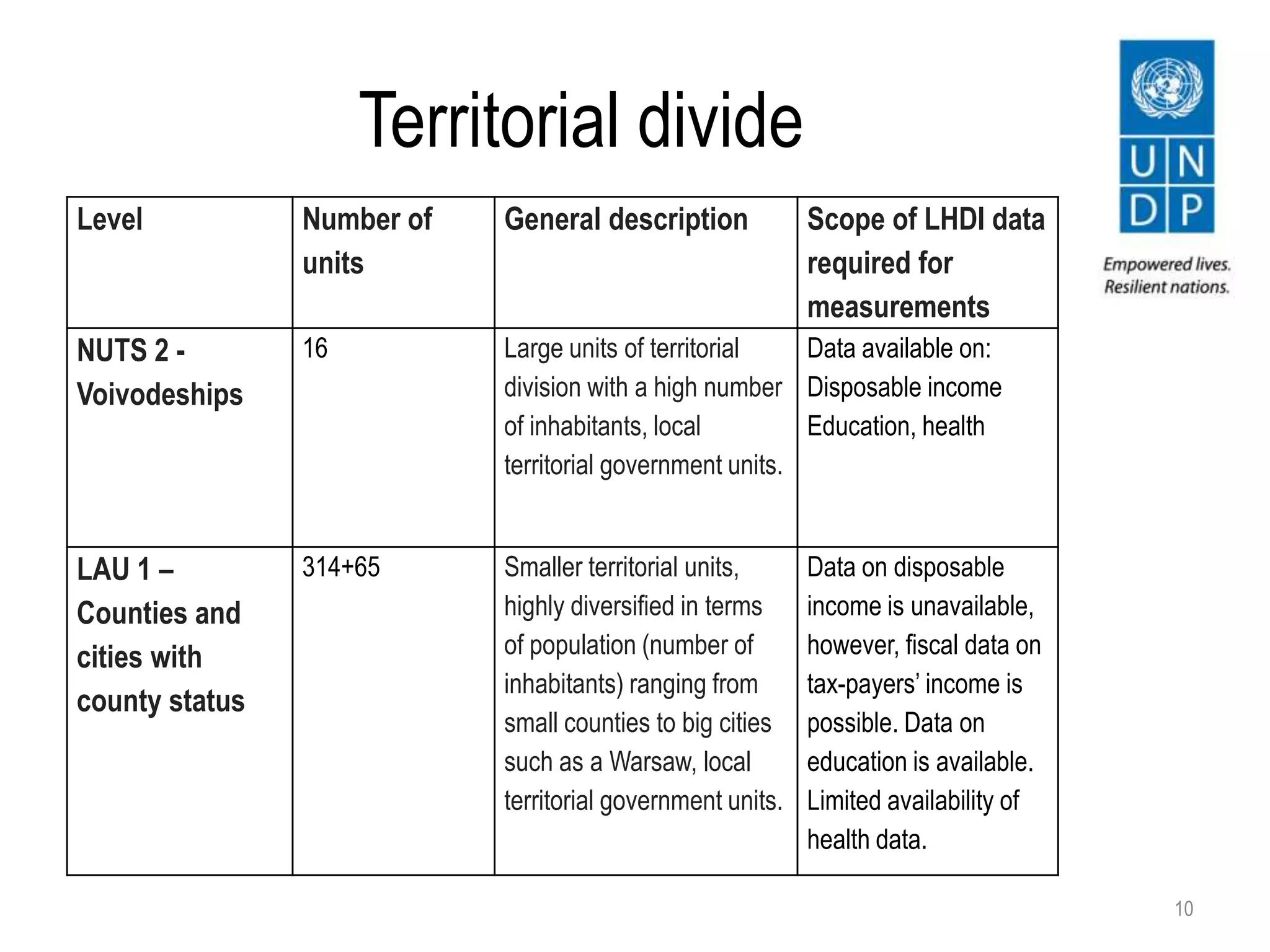 Territorial divide
10
Level Number of
units
General description Scope of LHDI data
required for
measurements
NUTS 2 -
Voivodeships
16 Large units of territorial
division with a high number
of inhabitants, local
territorial government units.
Data available on:
Disposable income
Education, health
LAU 1 –
Counties and
cities with
county status
314+65 Smaller territorial units,
highly diversified in terms
of population (number of
inhabitants) ranging from
small counties to big cities
such as a Warsaw, local
territorial government units.
Data on disposable
income is unavailable,
however, fiscal data on
tax-payers’ income is
possible. Data on
education is available.
Limited availability of
health data.
 