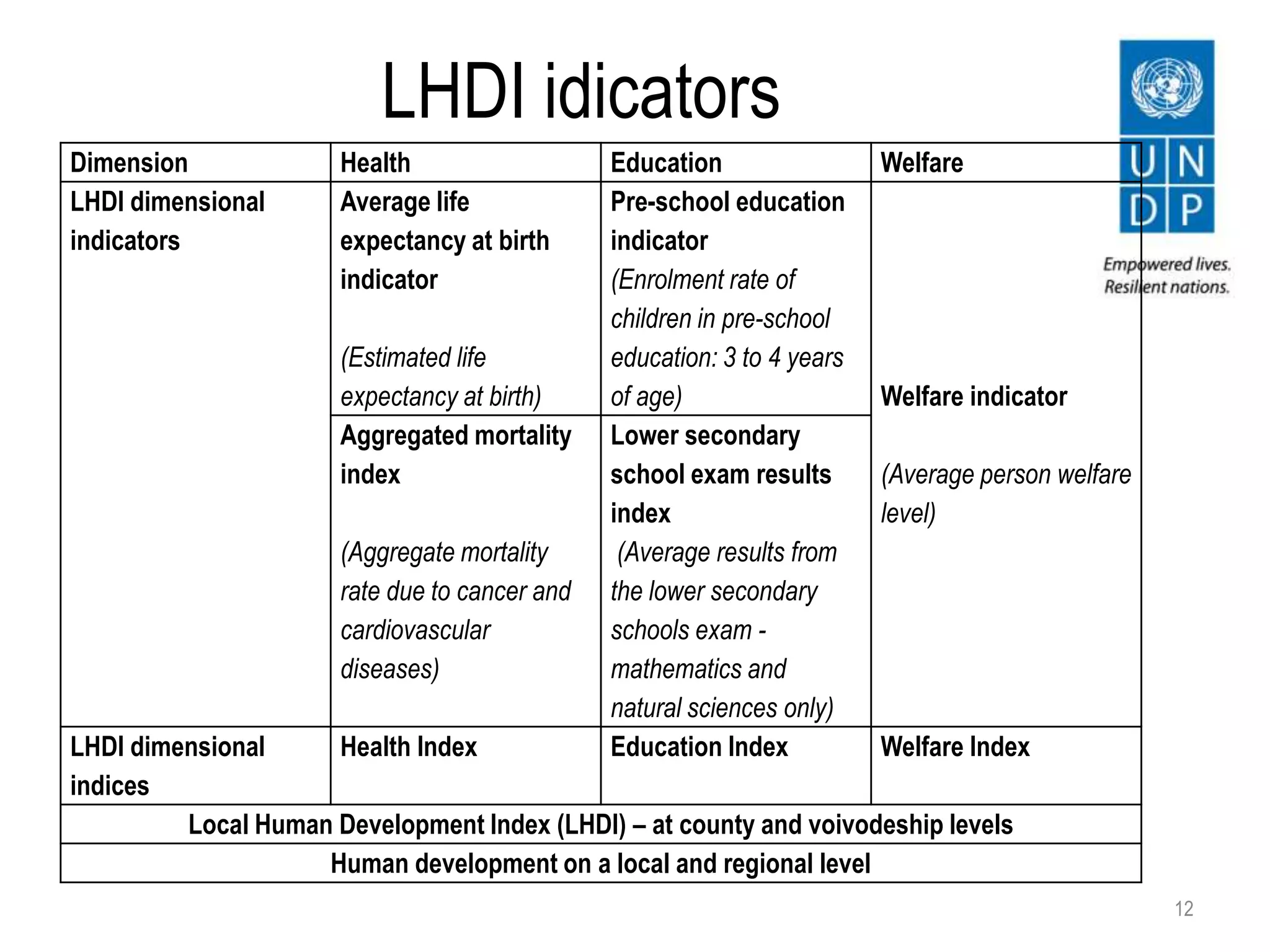 LHDI idicators
12
Dimension Health Education Welfare
LHDI dimensional
indicators
Average life
expectancy at birth
indicator
(Estimated life
expectancy at birth)
Pre-school education
indicator
(Enrolment rate of
children in pre-school
education: 3 to 4 years
of age) Welfare indicator
(Average person welfare
level)
Aggregated mortality
index
(Aggregate mortality
rate due to cancer and
cardiovascular
diseases)
Lower secondary
school exam results
index
(Average results from
the lower secondary
schools exam -
mathematics and
natural sciences only)
LHDI dimensional
indices
Health Index Education Index Welfare Index
Local Human Development Index (LHDI) – at county and voivodeship levels
Human development on a local and regional level
 