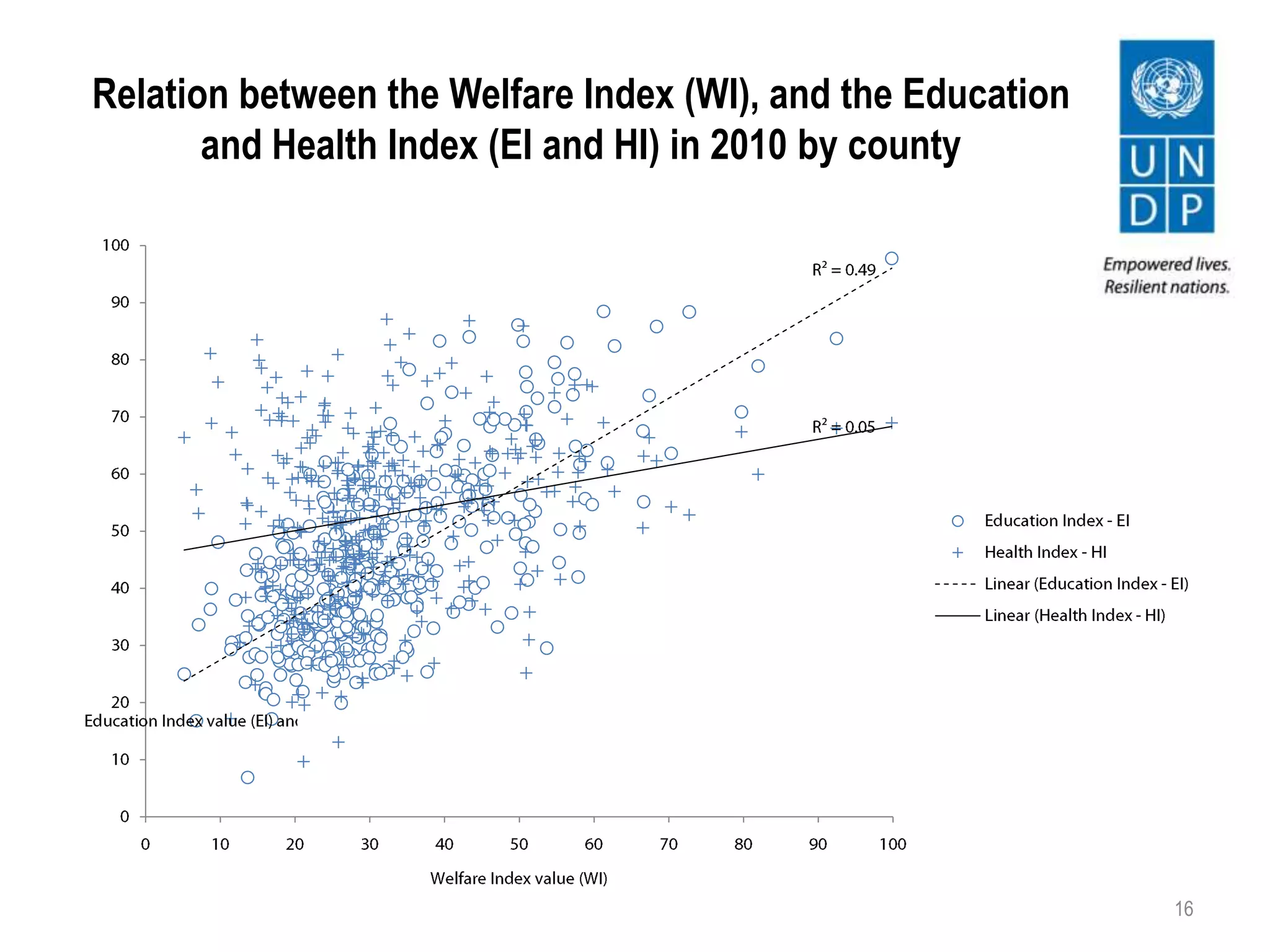 Relation between the Welfare Index (WI), and the Education
and Health Index (EI and HI) in 2010 by county
16
 