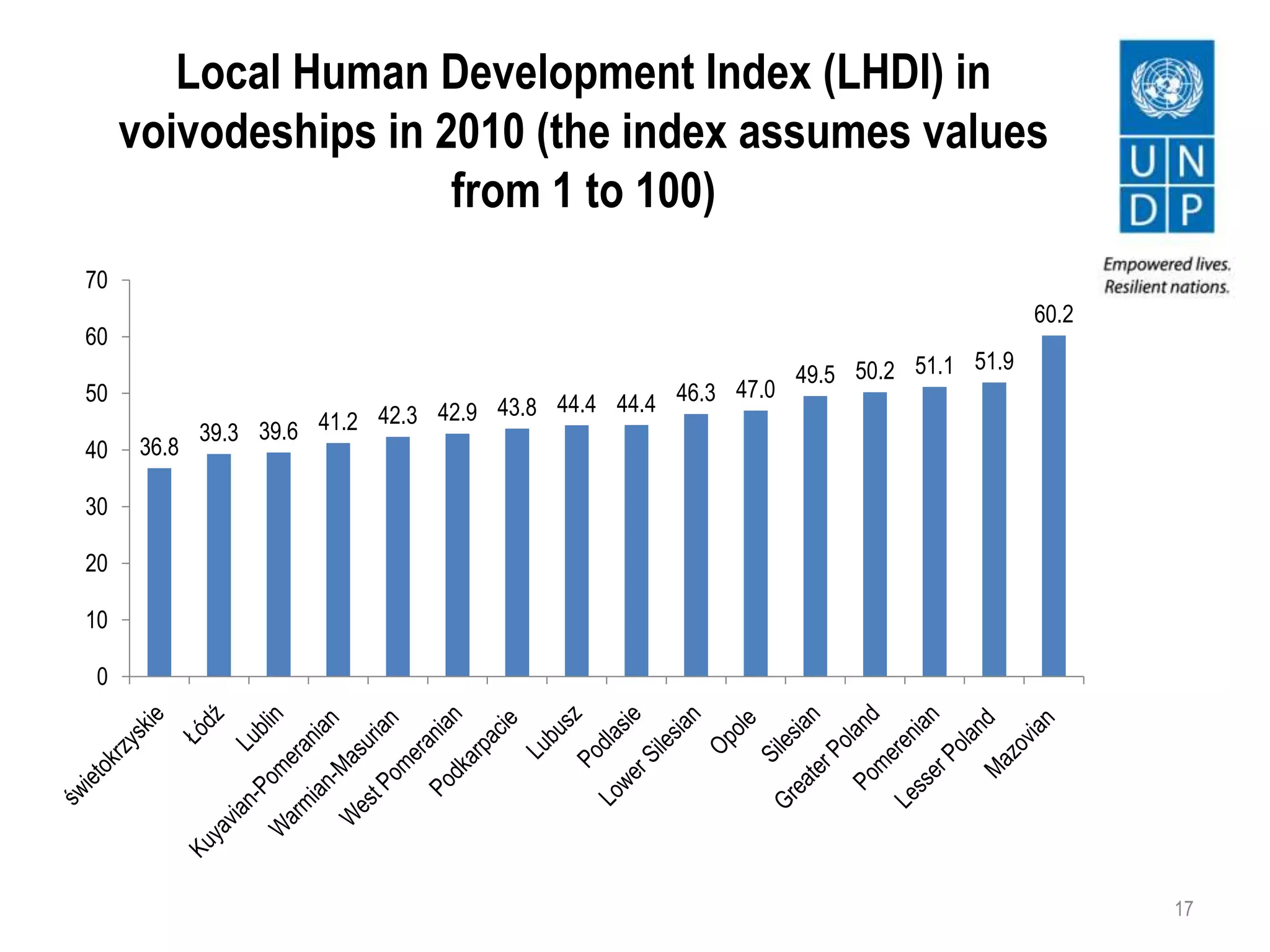 Local Human Development Index (LHDI) in
voivodeships in 2010 (the index assumes values
from 1 to 100)
17
36.8
39.3 39.6 41.2 42.3 42.9 43.8 44.4 44.4 46.3 47.0
49.5 50.2 51.1 51.9
60.2
0
10
20
30
40
50
60
70
 