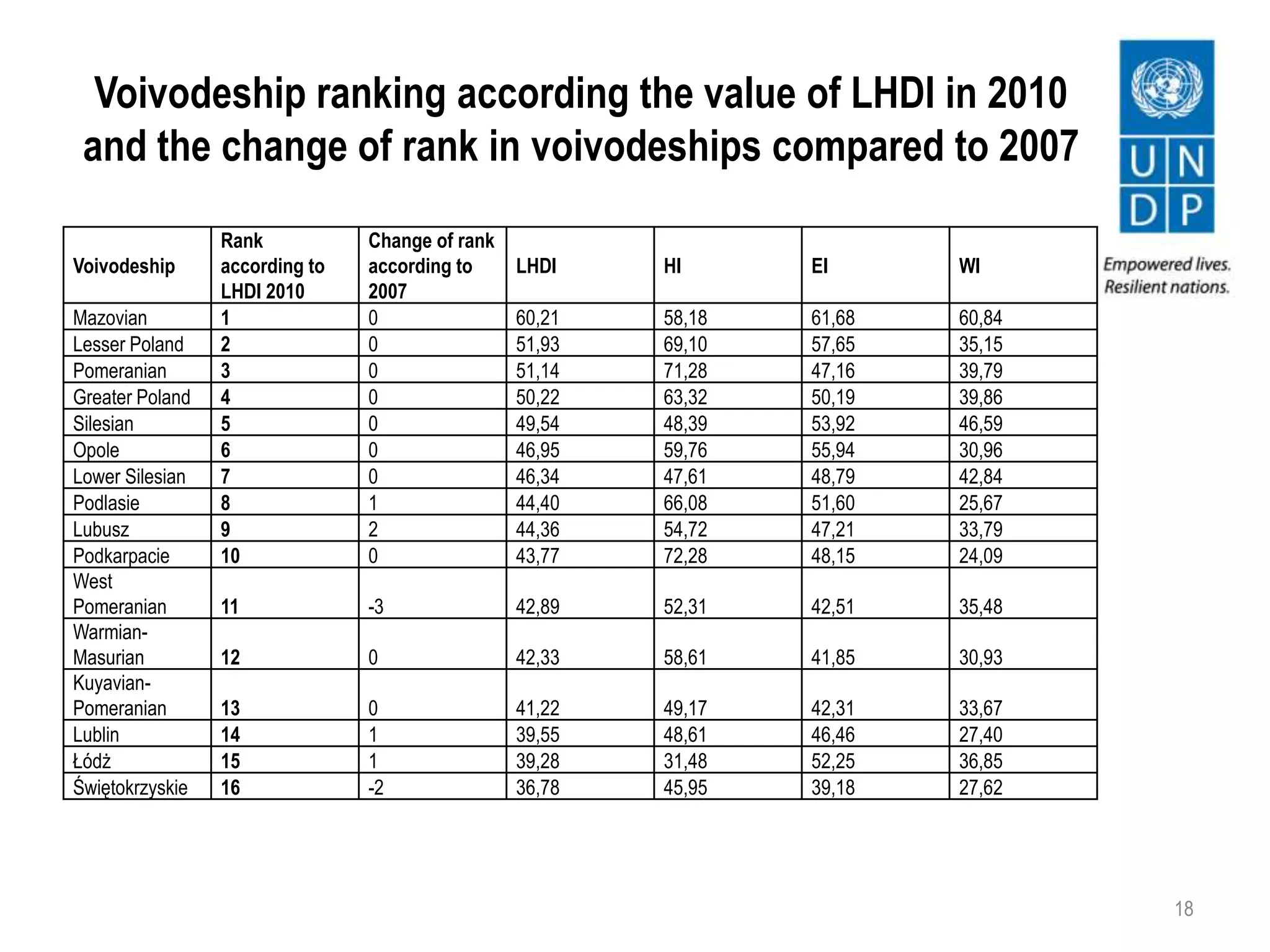 Voivodeship ranking according the value of LHDI in 2010
and the change of rank in voivodeships compared to 2007
18
Voivodeship
Rank
according to
LHDI 2010
Change of rank
according to
2007
LHDI HI EI WI
Mazovian 1 0 60,21 58,18 61,68 60,84
Lesser Poland 2 0 51,93 69,10 57,65 35,15
Pomeranian 3 0 51,14 71,28 47,16 39,79
Greater Poland 4 0 50,22 63,32 50,19 39,86
Silesian 5 0 49,54 48,39 53,92 46,59
Opole 6 0 46,95 59,76 55,94 30,96
Lower Silesian 7 0 46,34 47,61 48,79 42,84
Podlasie 8 1 44,40 66,08 51,60 25,67
Lubusz 9 2 44,36 54,72 47,21 33,79
Podkarpacie 10 0 43,77 72,28 48,15 24,09
West
Pomeranian 11 -3 42,89 52,31 42,51 35,48
Warmian-
Masurian 12 0 42,33 58,61 41,85 30,93
Kuyavian-
Pomeranian 13 0 41,22 49,17 42,31 33,67
Lublin 14 1 39,55 48,61 46,46 27,40
Łódż 15 1 39,28 31,48 52,25 36,85
Świętokrzyskie 16 -2 36,78 45,95 39,18 27,62
 