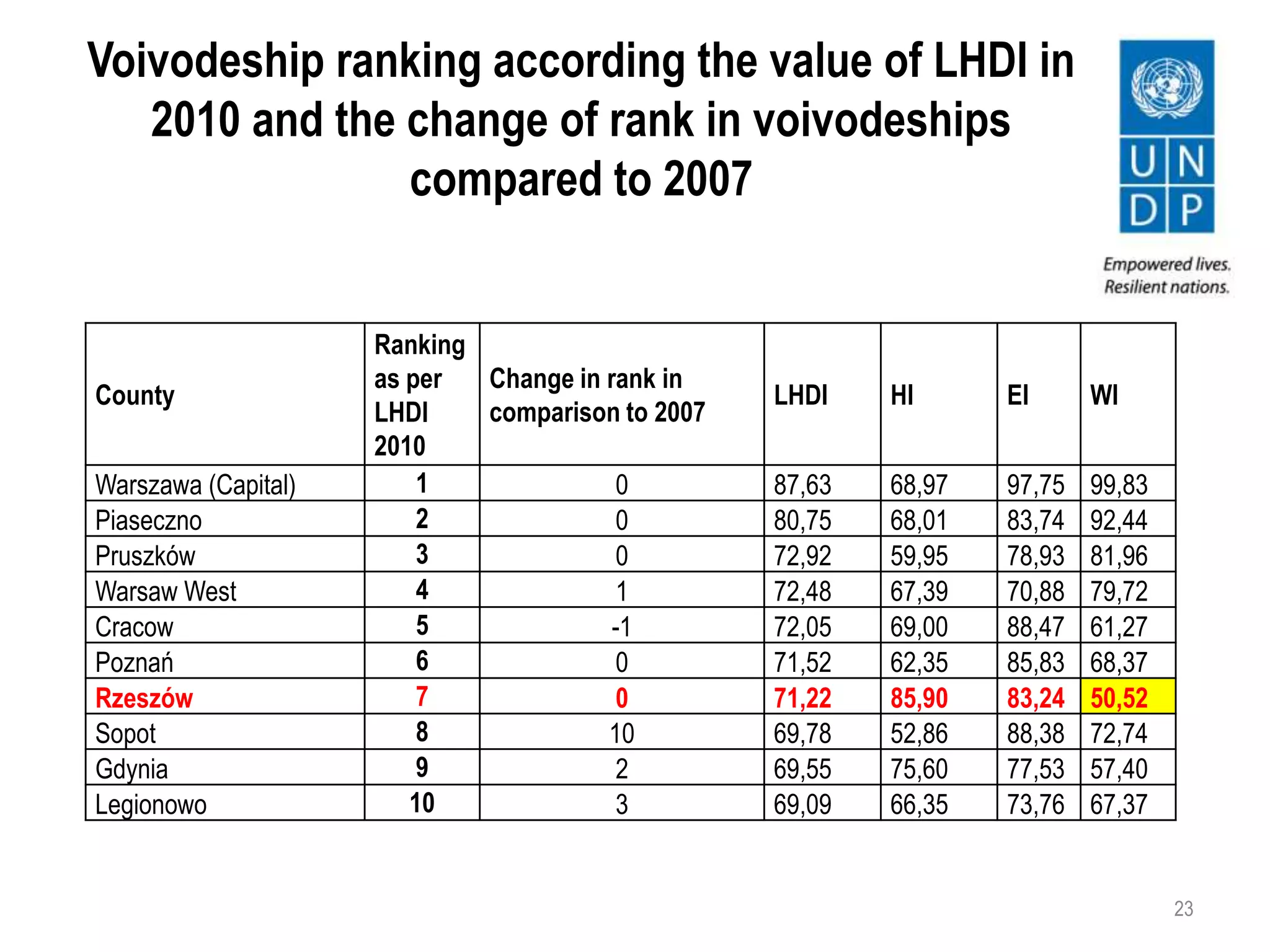 Voivodeship ranking according the value of LHDI in
2010 and the change of rank in voivodeships
compared to 2007
23
County
Ranking
as per
LHDI
2010
Change in rank in
comparison to 2007
LHDI HI EI WI
Warszawa (Capital) 1 0 87,63 68,97 97,75 99,83
Piaseczno 2 0 80,75 68,01 83,74 92,44
Pruszków 3 0 72,92 59,95 78,93 81,96
Warsaw West 4 1 72,48 67,39 70,88 79,72
Cracow 5 -1 72,05 69,00 88,47 61,27
Poznań 6 0 71,52 62,35 85,83 68,37
Rzeszów 7 0 71,22 85,90 83,24 50,52
Sopot 8 10 69,78 52,86 88,38 72,74
Gdynia 9 2 69,55 75,60 77,53 57,40
Legionowo 10 3 69,09 66,35 73,76 67,37
 