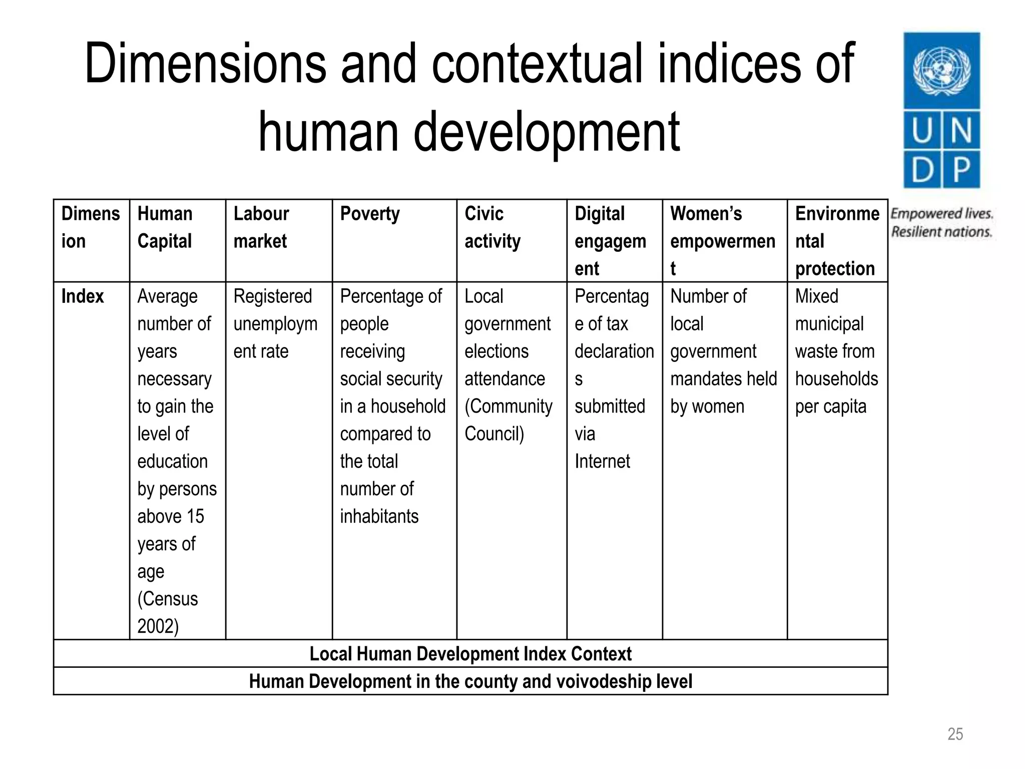 Dimensions and contextual indices of
human development
25
Dimens
ion
Human
Capital
Labour
market
Poverty Civic
activity
Digital
engagem
ent
Women’s
empowermen
t
Environme
ntal
protection
Index Average
number of
years
necessary
to gain the
level of
education
by persons
above 15
years of
age
(Census
2002)
Registered
unemploym
ent rate
Percentage of
people
receiving
social security
in a household
compared to
the total
number of
inhabitants
Local
government
elections
attendance
(Community
Council)
Percentag
e of tax
declaration
s
submitted
via
Internet
Number of
local
government
mandates held
by women
Mixed
municipal
waste from
households
per capita
Local Human Development Index Context
Human Development in the county and voivodeship level
 