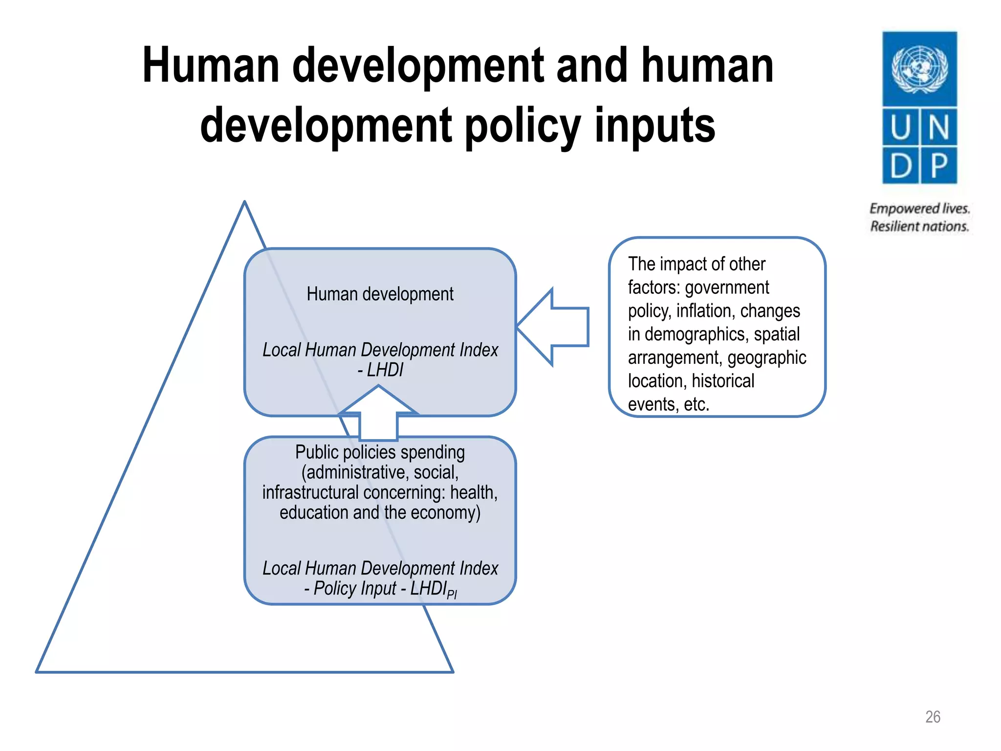 Human development and human
development policy inputs
26
The impact of other
factors: government
policy, inflation, changes
in demographics, spatial
arrangement, geographic
location, historical
events, etc.
Human development
Local Human Development Index
- LHDI
Public policies spending
(administrative, social,
infrastructural concerning: health,
education and the economy)
Local Human Development Index
- Policy Input - LHDIPI
 
