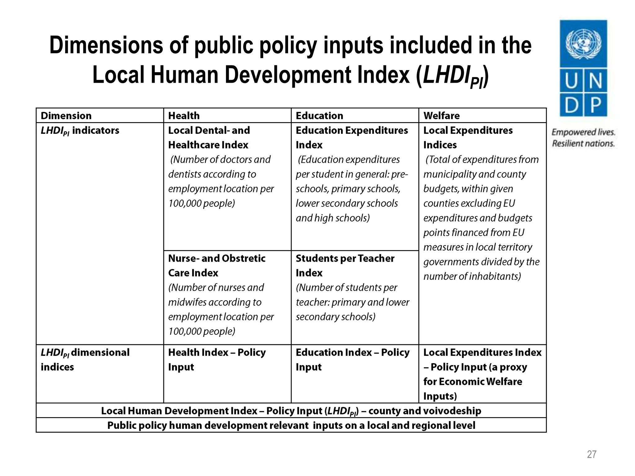 Dimensions of public policy inputs included in the
Local Human Development Index (LHDIPI)
27
 