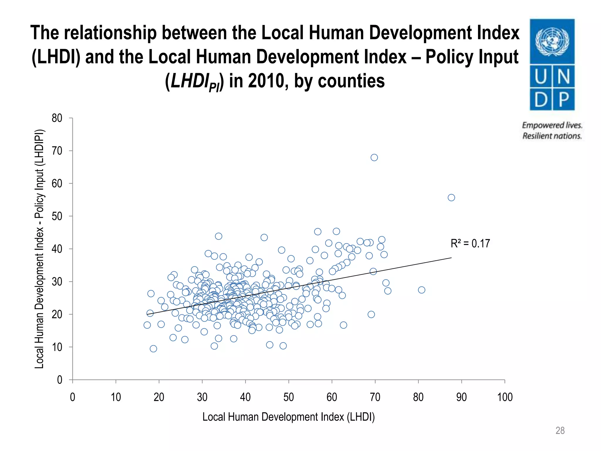 The relationship between the Local Human Development Index
(LHDI) and the Local Human Development Index – Policy Input
(LHDIPI) in 2010, by counties
28
R² = 0.17
0
10
20
30
40
50
60
70
80
0 10 20 30 40 50 60 70 80 90 100
LocalHumanDevelopmentIndex-PolicyInput(LHDIPI)
Local Human Development Index (LHDI)
 