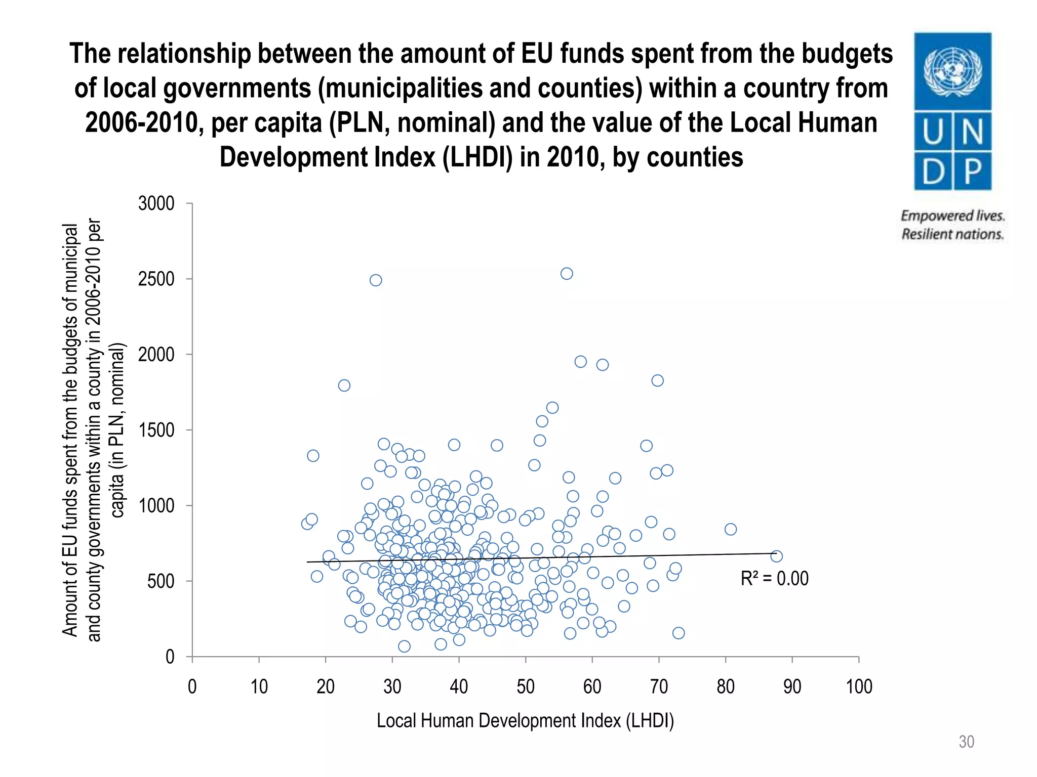 The relationship between the amount of EU funds spent from the budgets
of local governments (municipalities and counties) within a country from
2006-2010, per capita (PLN, nominal) and the value of the Local Human
Development Index (LHDI) in 2010, by counties
30
R² = 0.00
0
500
1000
1500
2000
2500
3000
0 10 20 30 40 50 60 70 80 90 100
AmountofEUfundsspentfromthebudgetsofmunicipal
andcountygovernmentswithinacountyin2006-2010per
capita(inPLN,nominal)
Local Human Development Index (LHDI)
 
