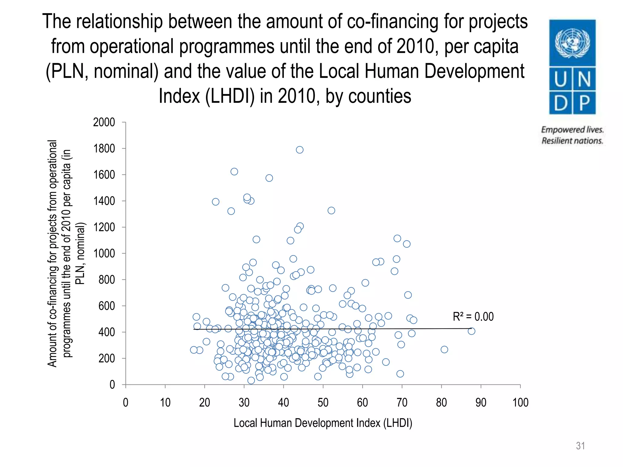 31
R² = 0.00
0
200
400
600
800
1000
1200
1400
1600
1800
2000
0 10 20 30 40 50 60 70 80 90 100
Amountofco-financingforprojectsfromoperational
programmesuntiltheendof2010percapita(in
PLN,nominal)
Local Human Development Index (LHDI)
The relationship between the amount of co-financing for projects
from operational programmes until the end of 2010, per capita
(PLN, nominal) and the value of the Local Human Development
Index (LHDI) in 2010, by counties
 