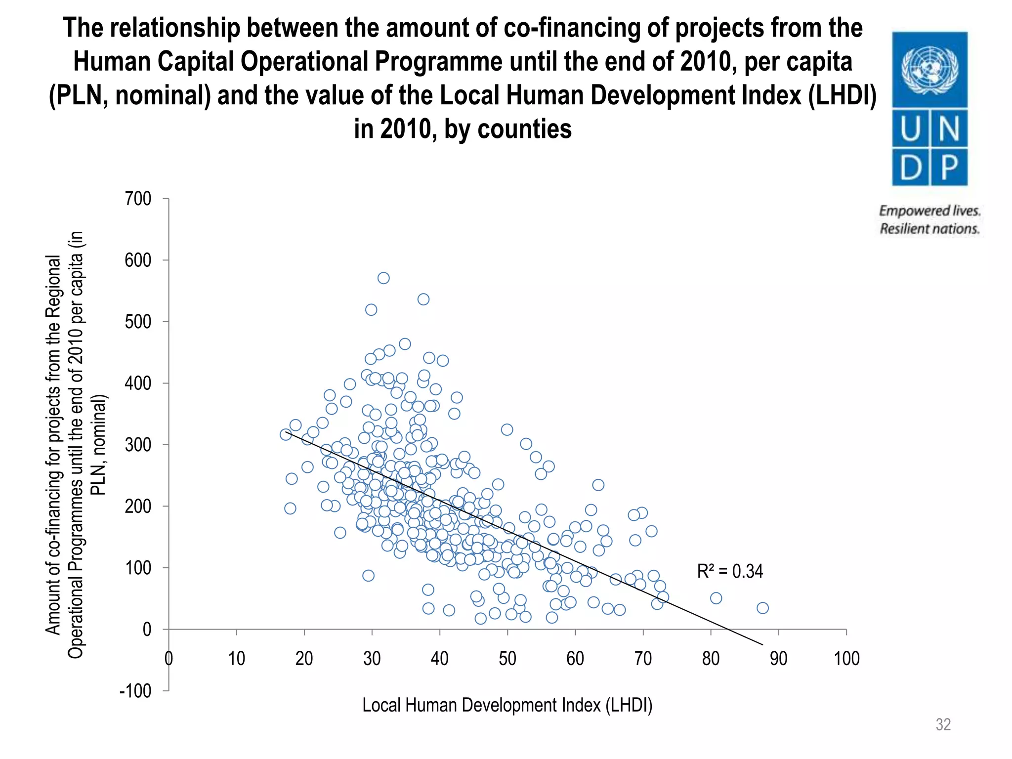 The relationship between the amount of co-financing of projects from the
Human Capital Operational Programme until the end of 2010, per capita
(PLN, nominal) and the value of the Local Human Development Index (LHDI)
in 2010, by counties
32
R² = 0.34
-100
0
100
200
300
400
500
600
700
0 10 20 30 40 50 60 70 80 90 100
Amountofco-financingforprojectsfromtheRegional
OperationalProgrammesuntiltheendof2010percapita(in
PLN,nominal)
Local Human Development Index (LHDI)
 