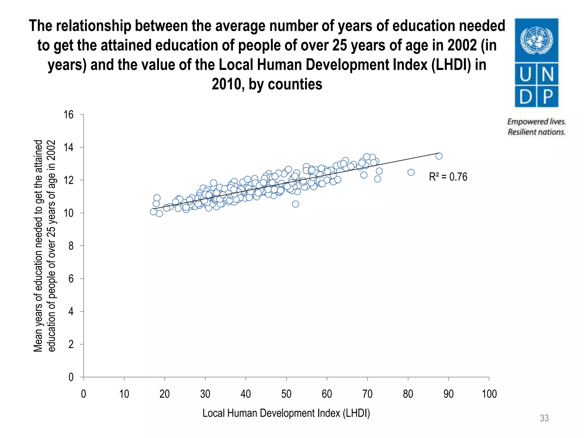 The relationship between the average number of years of education needed
to get the attained education of people of over 25 years of age in 2002 (in
years) and the value of the Local Human Development Index (LHDI) in
2010, by counties
33
R² = 0.76
0
2
4
6
8
10
12
14
16
0 10 20 30 40 50 60 70 80 90 100
Meanyearsofeducationneededtogettheattained
educationofpeopleofover25yearsofagein2002
Local Human Development Index (LHDI)
 