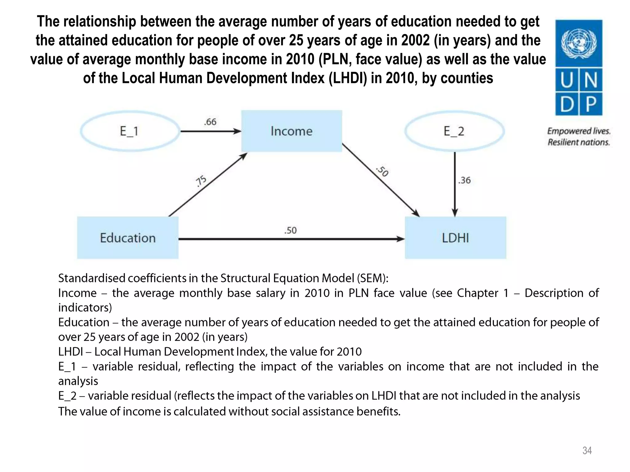 The relationship between the average number of years of education needed to get
the attained education for people of over 25 years of age in 2002 (in years) and the
value of average monthly base income in 2010 (PLN, face value) as well as the value
of the Local Human Development Index (LHDI) in 2010, by counties
34
 