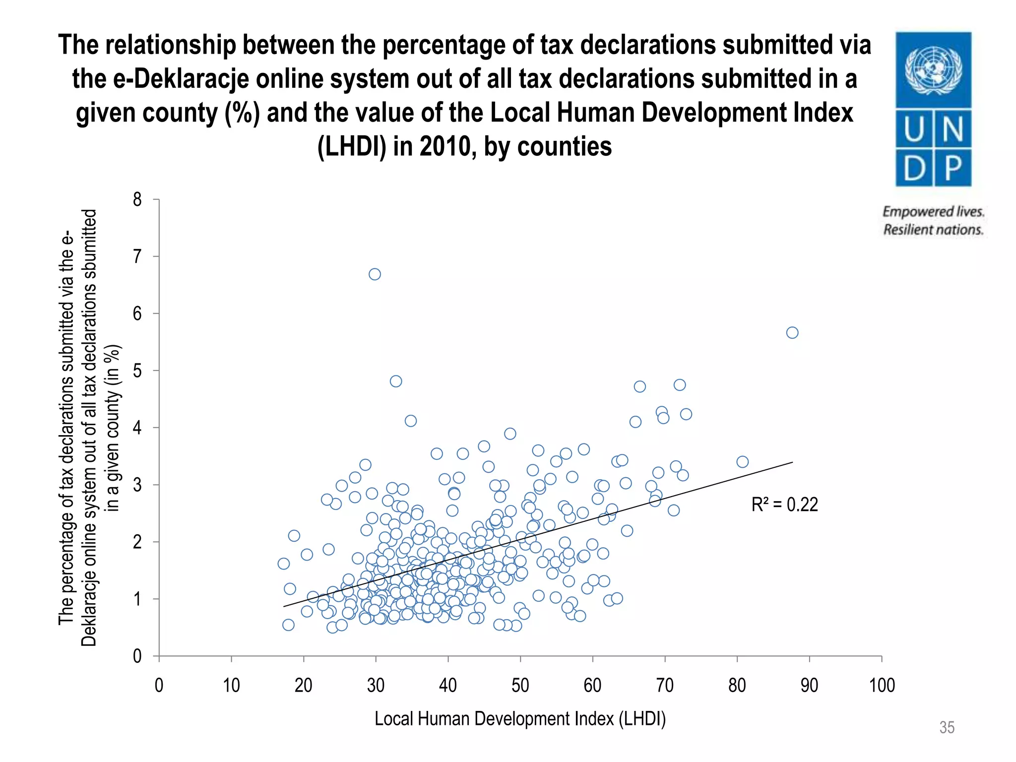 The relationship between the percentage of tax declarations submitted via
the e-Deklaracje online system out of all tax declarations submitted in a
given county (%) and the value of the Local Human Development Index
(LHDI) in 2010, by counties
35
R² = 0.22
0
1
2
3
4
5
6
7
8
0 10 20 30 40 50 60 70 80 90 100
Thepercentageoftaxdeclarationssubmittedviathee-
Deklaracjeonlinesystemoutofalltaxdeclarationssbumitted
inagivencounty(in%)
Local Human Development Index (LHDI)
 