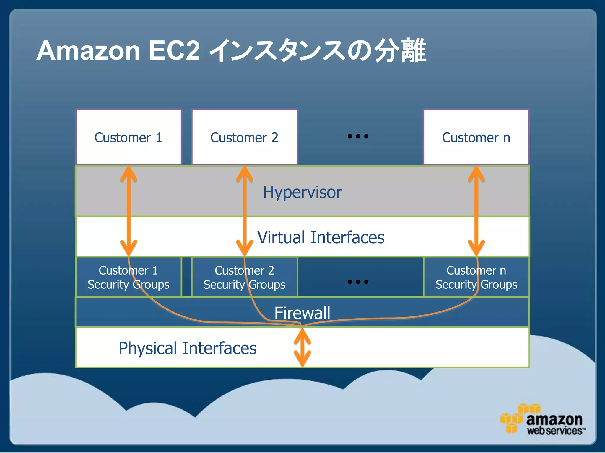 Amazon EC2 インスタンスの分離


   Customer 1        Customer 2            …       Customer n



                              Hypervisor

                             Virtual Interfaces
    Customer 1
  Security Groups
                      Customer 2
                    Security Groups        …        Customer n
                                                  Security Groups

                                Firewall

       Physical Interfaces
 