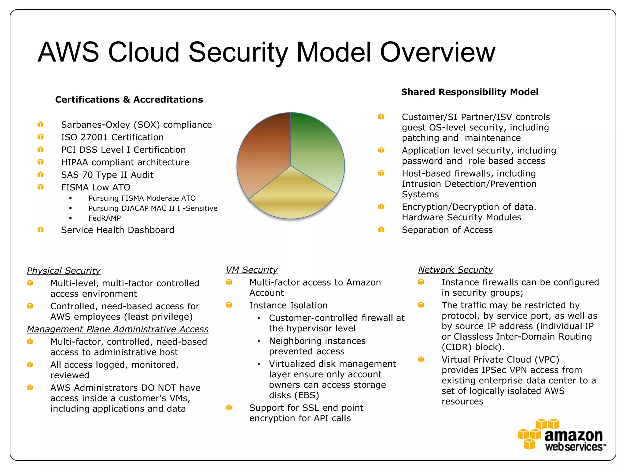 AWS Cloud Security Model Overview
                                                                                         Shared Responsibility Model
      Certifications & Accreditations

                                                                                         Customer/SI Partner/ISV controls
       Sarbanes-Oxley (SOX) compliance                                                   guest OS-level security, including
       ISO 27001 Certification                                                           patching and maintenance
       PCI DSS Level I Certification                                                     Application level security, including
       HIPAA compliant architecture                                                      password and role based access
       SAS 70 Type II Audit                                                              Host-based firewalls, including
       FISMA Low ATO                                                                     Intrusion Detection/Prevention
            Pursuing FISMA Moderate ATO                                                 Systems
            Pursuing DIACAP MAC II I -Sensitive                                         Encryption/Decryption of data.
            FedRAMP                                                                     Hardware Security Modules
       Service Health Dashboard                                                          Separation of Access



Physical Security                                  VM Security                               Network Security
     Multi-level, multi-factor controlled              Multi-factor access to Amazon             Instance firewalls can be configured
     access environment                                Account                                   in security groups;
     Controlled, need-based access for                 Instance Isolation                        The traffic may be restricted by
     AWS employees (least privilege)                     • Customer-controlled firewall at       protocol, by service port, as well as
Management Plane Administrative Access                      the hypervisor level                 by source IP address (individual IP
                                                         • Neighboring instances                 or Classless Inter-Domain Routing
     Multi-factor, controlled, need-based
                                                            prevented access                     (CIDR) block).
     access to administrative host
                                                         • Virtualized disk management           Virtual Private Cloud (VPC)
     All access logged, monitored,
                                                            layer ensure only account            provides IPSec VPN access from
     reviewed
                                                            owners can access storage            existing enterprise data center to a
     AWS Administrators DO NOT have                                                              set of logically isolated AWS
     access inside a customer’s VMs,                        disks (EBS)
                                                                                                 resources
     including applications and data                   Support for SSL end point
                                                       encryption for API calls
 