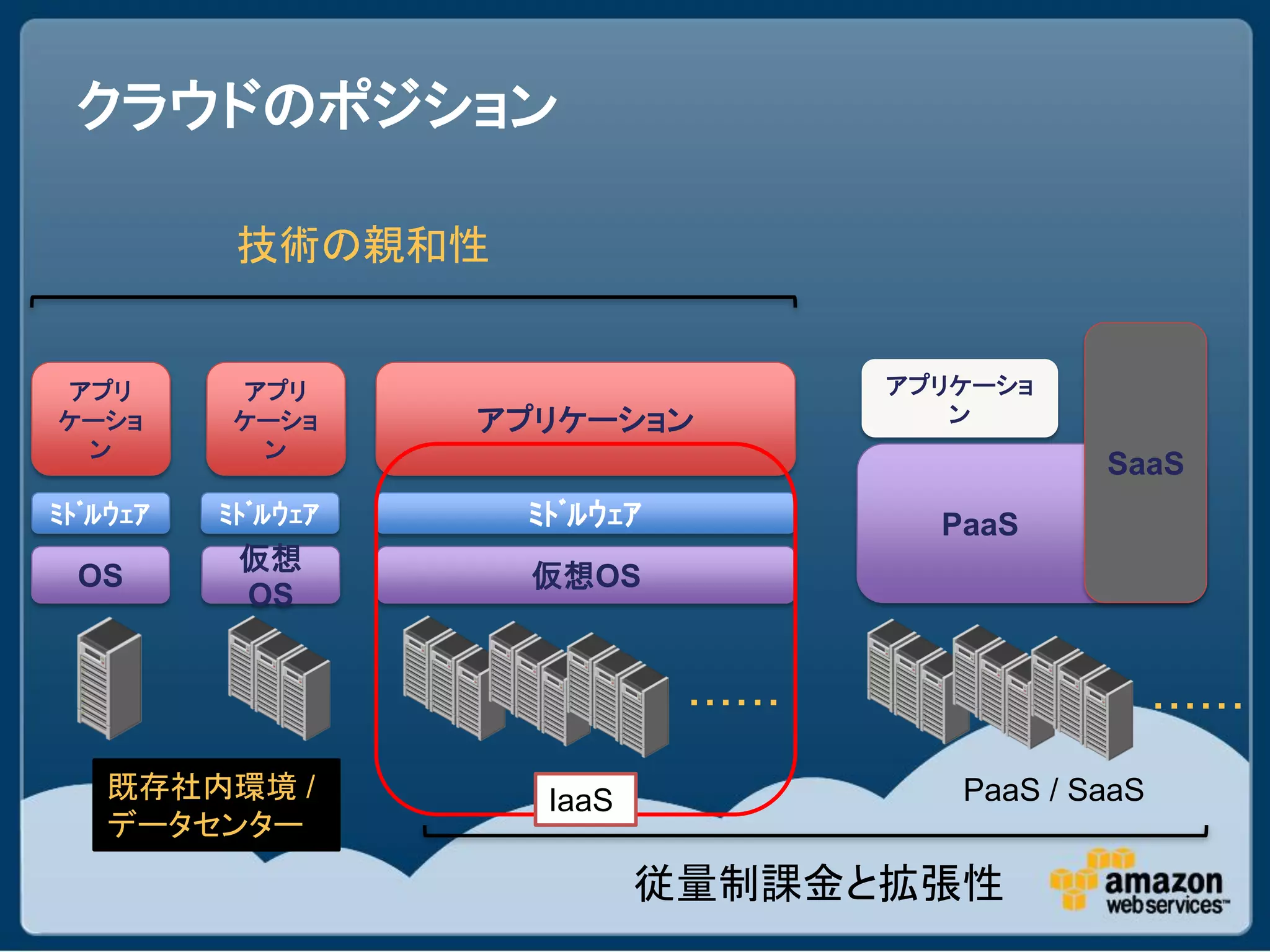 クラウドのポジション

           技術の親和性


アプリ       アプリ                           アプリケーショ
ケーショ      ケーショ      アプリケーション               ン
 ン         ン
                                                   SaaS
ﾐﾄﾞﾙｳｪｱ   ﾐﾄﾞﾙｳｪｱ    ﾐﾄﾞﾙｳｪｱ              PaaS
           仮想
 OS                  仮想OS
           OS


                               ・・・・・・                    ・・・・・・

   既存社内環境 /           IaaS                 PaaS / SaaS
   データセンター
                             従量制課金と拡張性
 