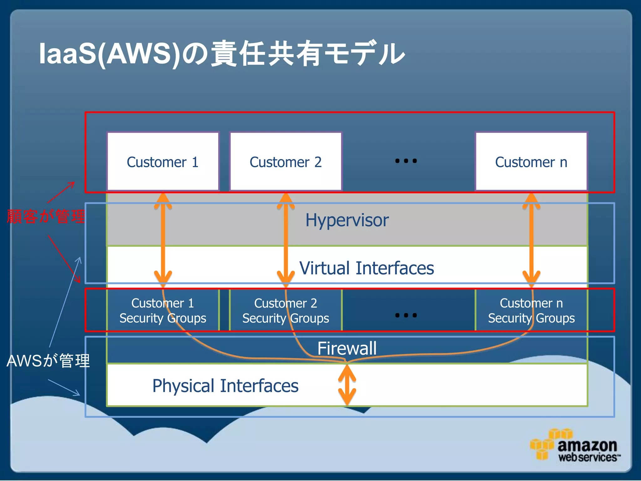 IaaS(AWS)の責任共有モデル


          Customer 1        Customer 2            …       Customer n


顧客が管理                                Hypervisor

                                    Virtual Interfaces
           Customer 1
         Security Groups
                             Customer 2
                           Security Groups        …        Customer n
                                                         Security Groups

                                       Firewall
AWSが管理
              Physical Interfaces
 