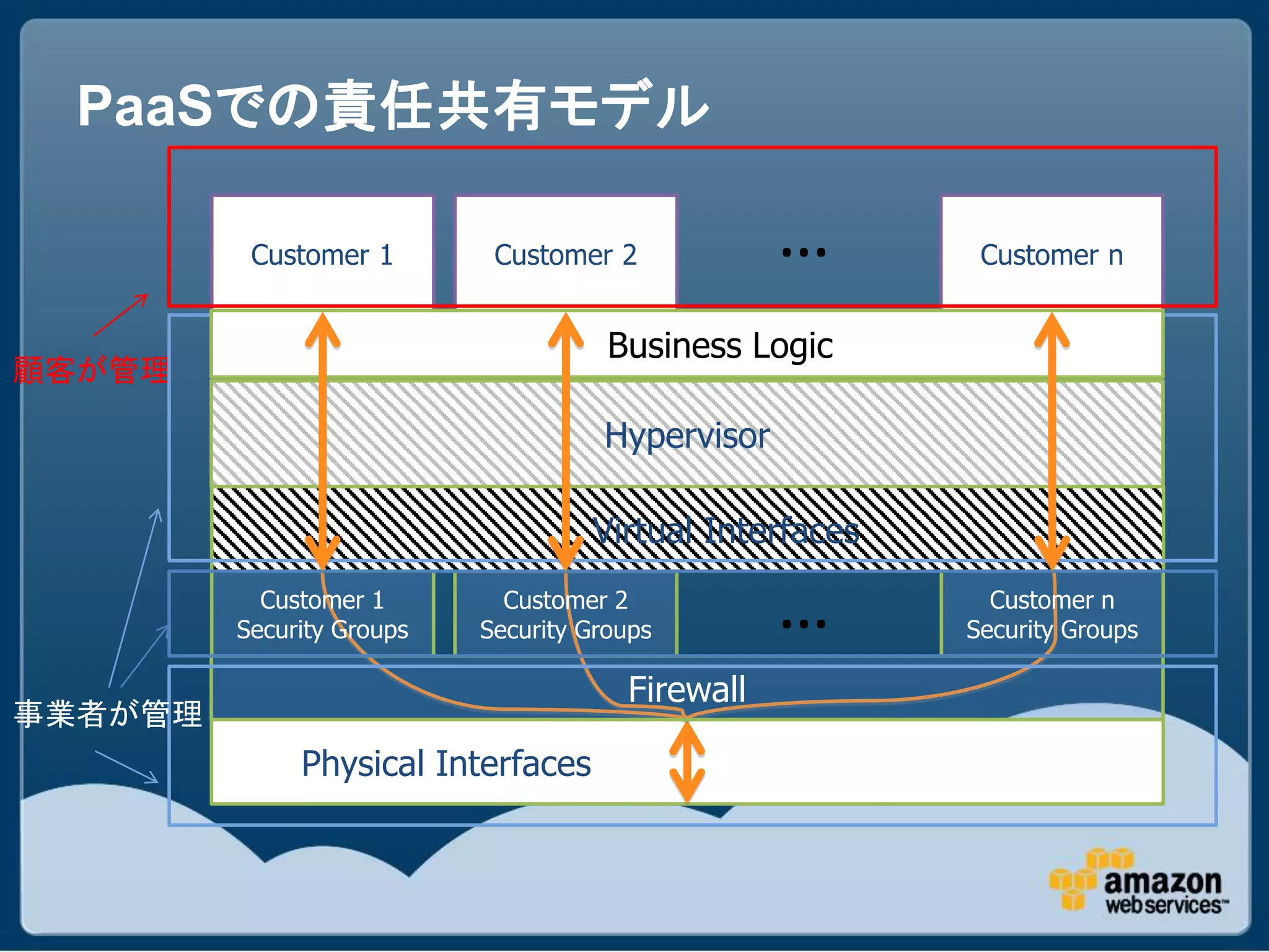 PaaSでの責任共有モデル

          Customer 1        Customer 2            …       Customer n


                                      Business Logic
顧客が管理

                                     Hypervisor

                                    Virtual Interfaces
           Customer 1
         Security Groups
                             Customer 2
                           Security Groups        …        Customer n
                                                         Security Groups

                                       Firewall
事業者が管理
              Physical Interfaces
 