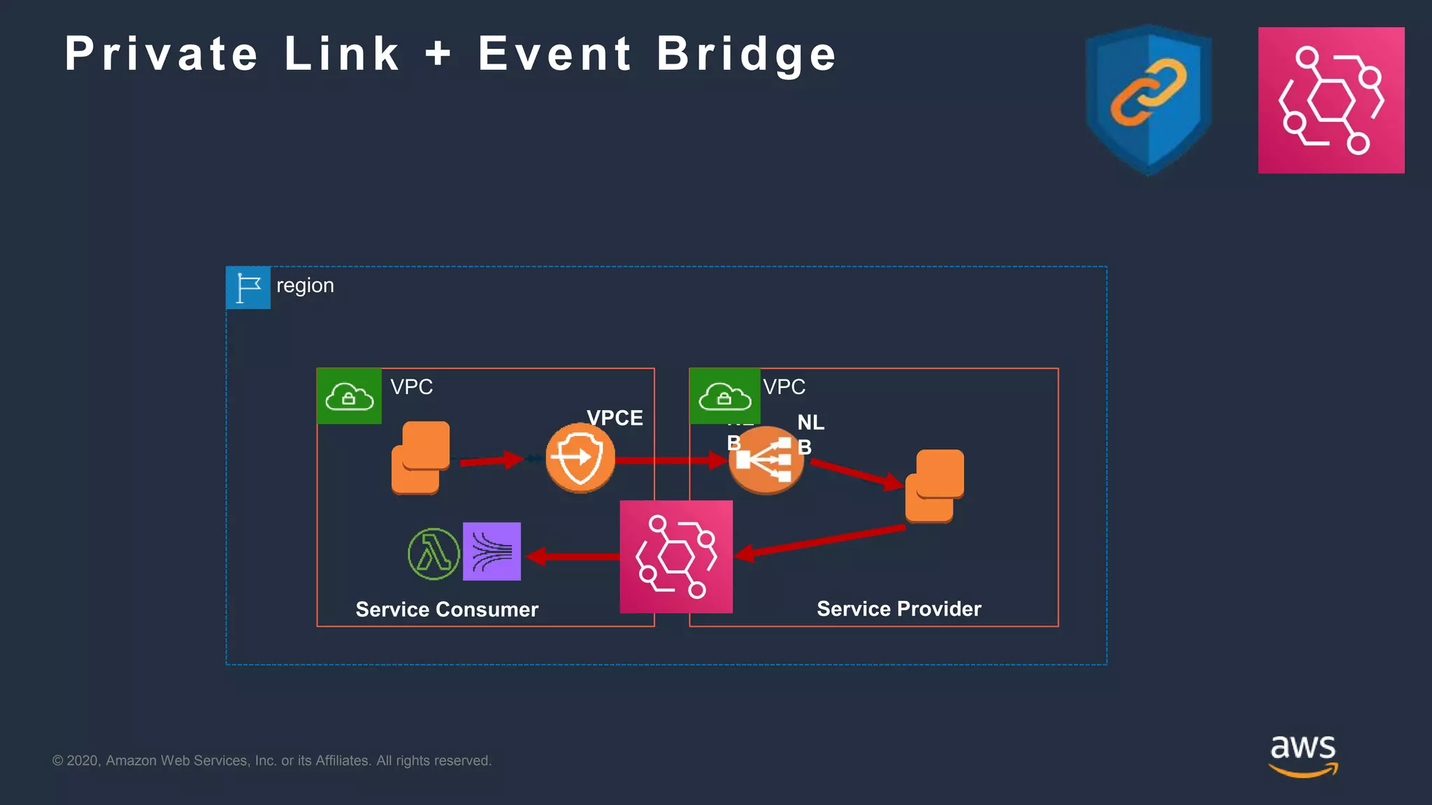 © 2020, Amazon Web Services, Inc. or its Affiliates. All rights reserved.
Private Link + Event Bridge
Service Consumer Service Provider
NL
B
VPCE
region
VPC VPC
NL
B
 