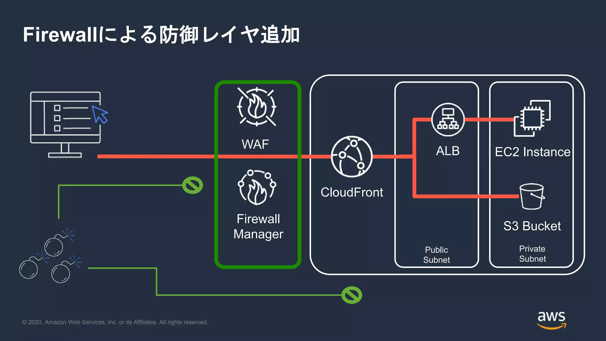 © 2020, Amazon Web Services, Inc. or its Affiliates. All rights reserved.
Firewallによる防御レイヤ追加
EC2 Instance
S3 Bucket
Public
Subnet
Private
Subnet
CloudFront
WAF
ALB
Firewall
Manager
 