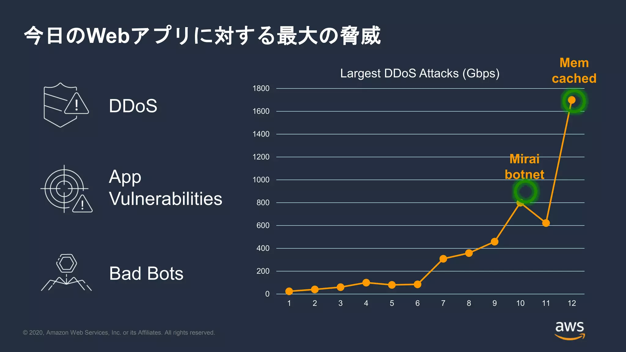 © 2020, Amazon Web Services, Inc. or its Affiliates. All rights reserved.
今日のWebアプリに対する最大の脅威
App
Vulnerabilities
Bad Bots
DDoS
0
200
400
600
800
1000
1200
1400
1600
1800
1 2 3 4 5 6 7 8 9 10 11 12
Largest DDoS Attacks (Gbps)
Mem
cached
Mirai
botnet
 