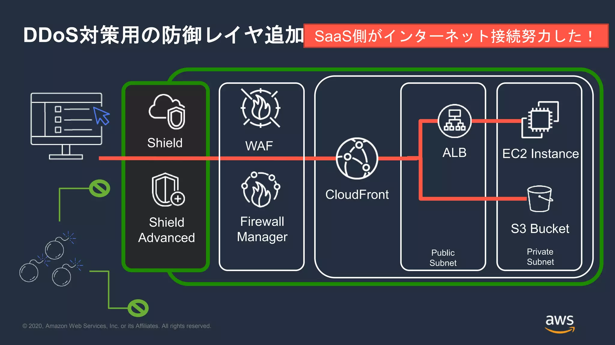 © 2020, Amazon Web Services, Inc. or its Affiliates. All rights reserved.
DDoS対策用の防御レイヤ追加
EC2 Instance
S3 Bucket
Public
Subnet
Private
Subnet
Shield
Shield
Advanced
ALB
CloudFront
WAF
Firewall
Manager
SaaS側がインターネット接続努力した！
 