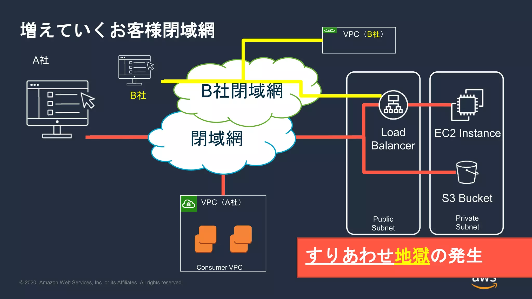 © 2020, Amazon Web Services, Inc. or its Affiliates. All rights reserved.
増えていくお客様閉域網
EC2 Instance
S3 Bucket
Public
Subnet
Private
Subnet
Load
Balancer
Consumer VPC
VPC（A社）
閉域網
A社
B社閉域網
VPC（B社）
B社
すりあわせ地獄の発生
 